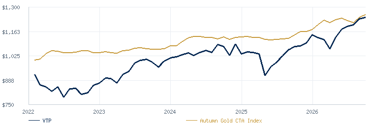 Volatility Trading Program compared with the Autumn Gold CTA Index