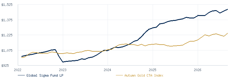 Global Sigma Fund LP compared with the Autumn Gold CTA Index