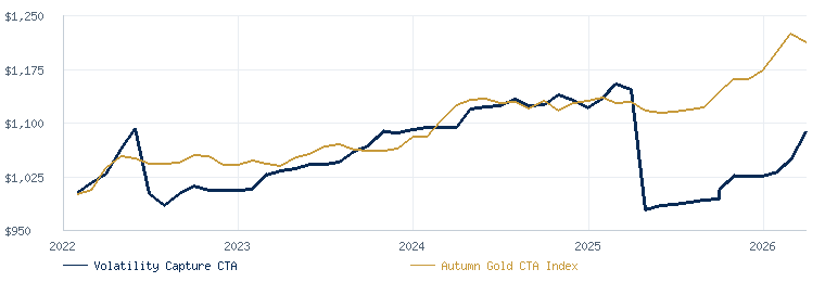 Volatility Capture CTA compared with the Autumn Gold CTA Index