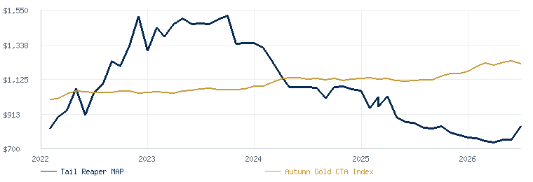 Tail Reaper MAP compared with the Autumn Gold CTA Index