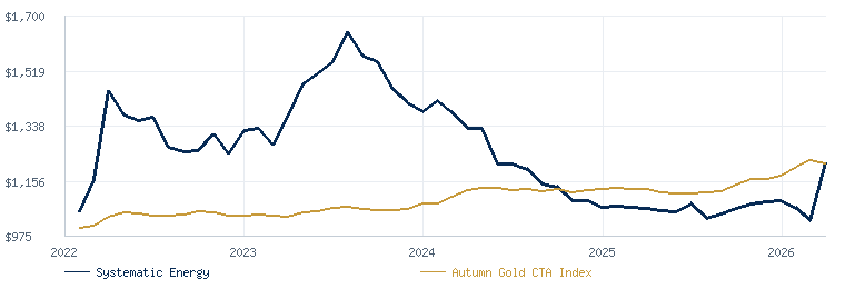Systematic Energy Diversified compared with the Autumn Gold CTA Index