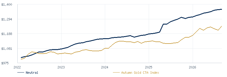 Neutral compared with the Autumn Gold CTA Index