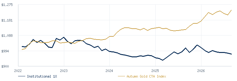 Private Client Institutional Program 1X compared with the Autumn Gold CTA Index