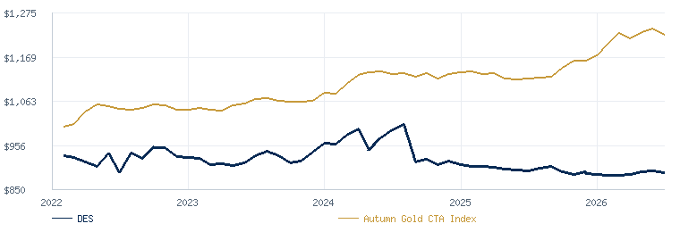 Diamond Enhanced Solutions compared with the Autumn Gold CTA Index