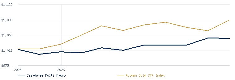 Cazadores Multi Macro compared with the Autumn Gold CTA Index