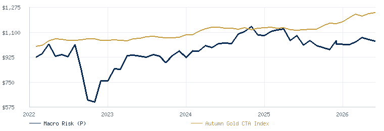 Numberline Macro Risk Program (P) compared with the Autumn Gold CTA Index