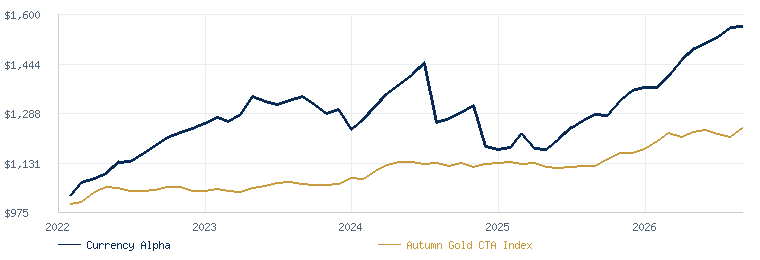 Currency Alpha compared with the Autumn Gold CTA Index