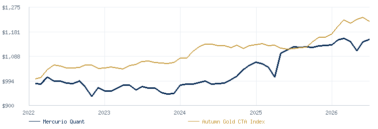 Mercurio Quantitative compared with the Autumn Gold CTA Index