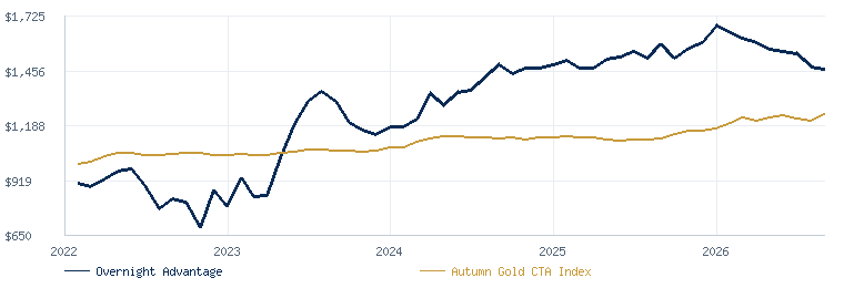 Overnight Advantage compared with the Autumn Gold CTA Index