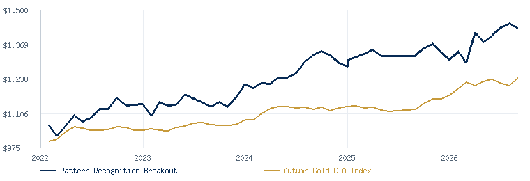 Pattern Recognition Breakout Strategy compared with the Autumn Gold CTA Index