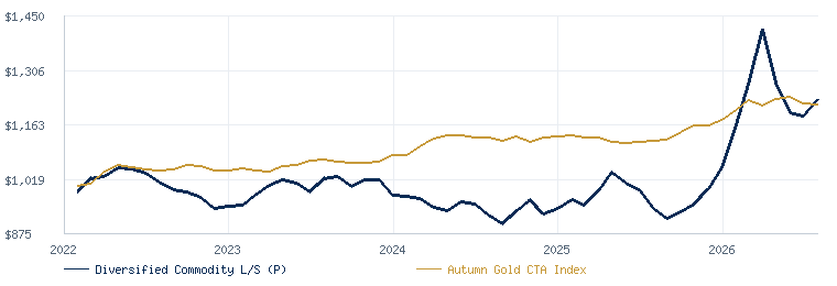 County Cork Diversified Commodity Long Short (P) compared with the Autumn Gold CTA Index