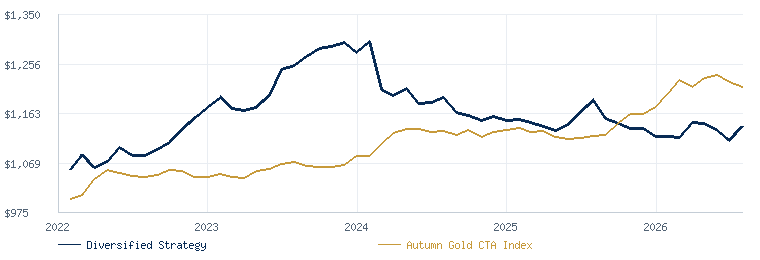 NWOne Diversified Strategy Program compared with the Autumn Gold CTA Index