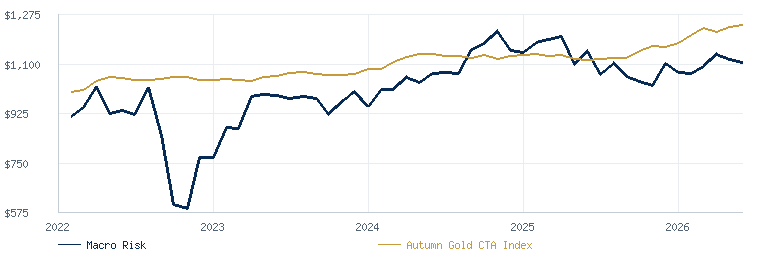 Numberline Macro Risk Program compared with the Autumn Gold CTA Index