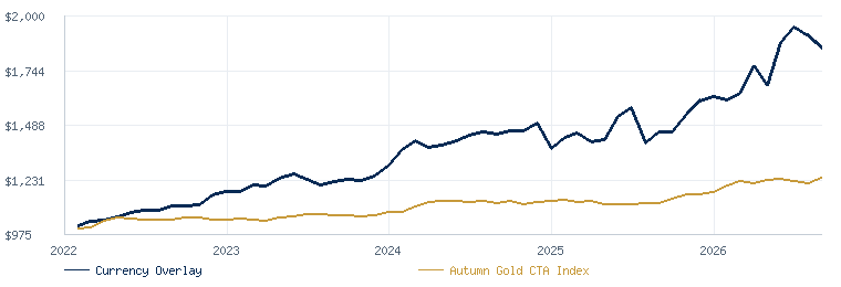 Currency Overlay - G10 Major Currencies & Crosses compared with the Autumn Gold CTA Index