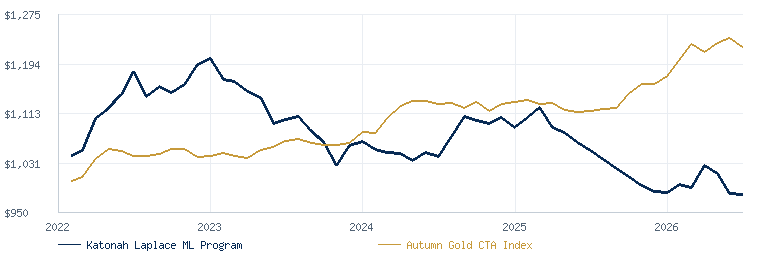 Katonah Laplace ML Program compared with the Autumn Gold CTA Index