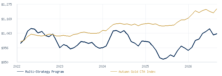 Multi-Strategy Program compared with the Autumn Gold CTA Index