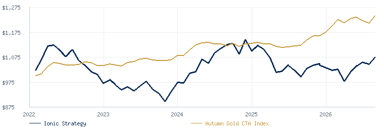 Ionic Strategy compared with the Autumn Gold CTA Index