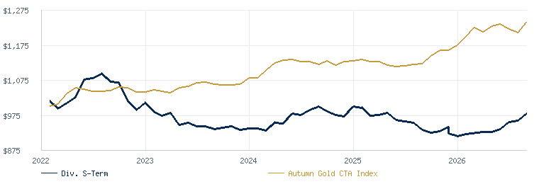 Diversified Short-Term compared with the Autumn Gold CTA Index
