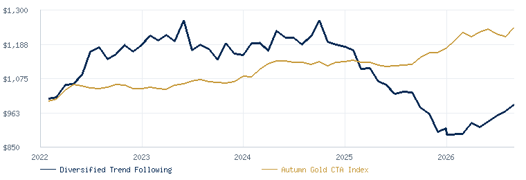 Diversified Trend Following Strategy compared with the Autumn Gold CTA Index