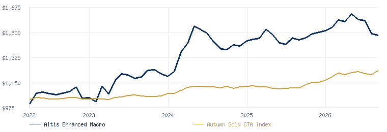 Altis Enhanced Macro compared with the Autumn Gold CTA Index