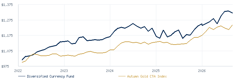 Diversified Currency Fund compared with the Autumn Gold CTA Index