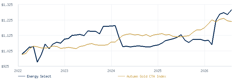 Energy Select compared with the Autumn Gold CTA Index