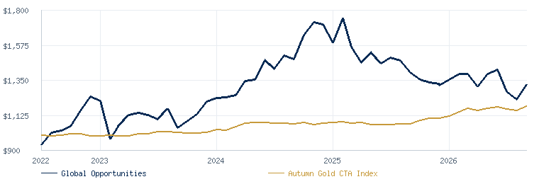 Global Opportunities Program compared with the Autumn Gold CTA Index