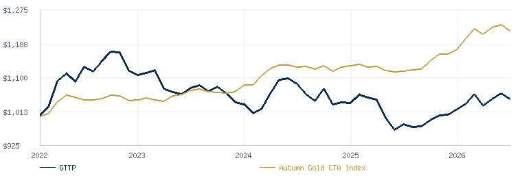 Global Tactical Trend Program compared with the Autumn Gold CTA Index
