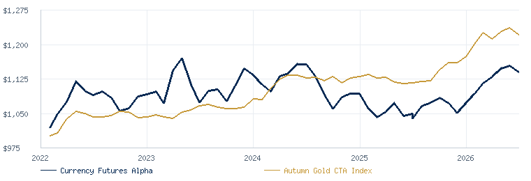 Currency Futures Alpha Strategy compared with the Autumn Gold CTA Index