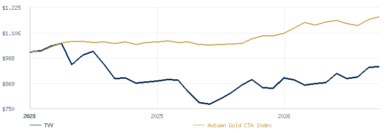 Tahoe Vista VIX compared with the Autumn Gold CTA Index