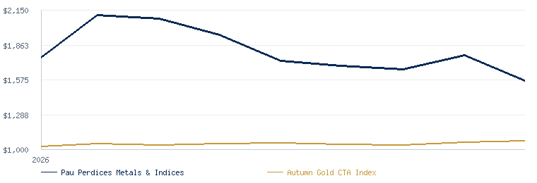 Pau Perdices Metals & Indices compared with the Autumn Gold CTA Index