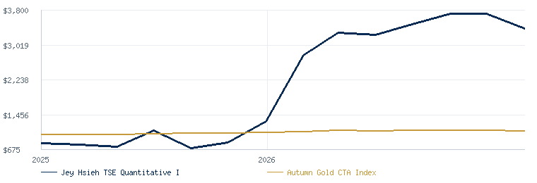 Jey Hsieh TSE Quantitative I compared with the Autumn Gold CTA Index