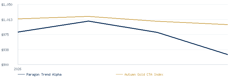 Paragon Trend Alpha compared with the Autumn Gold CTA Index