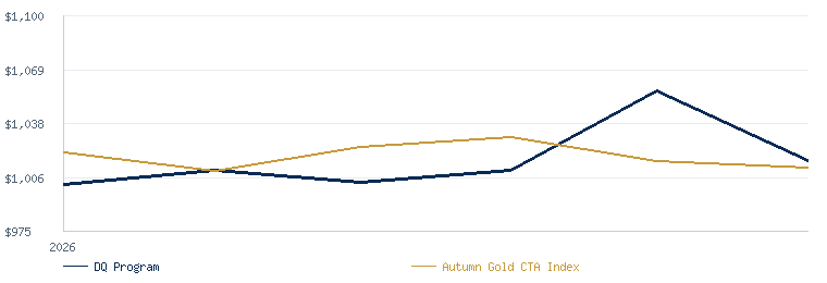 Ditsch Quantum Hybrid Program compared with the Autumn Gold CTA Index