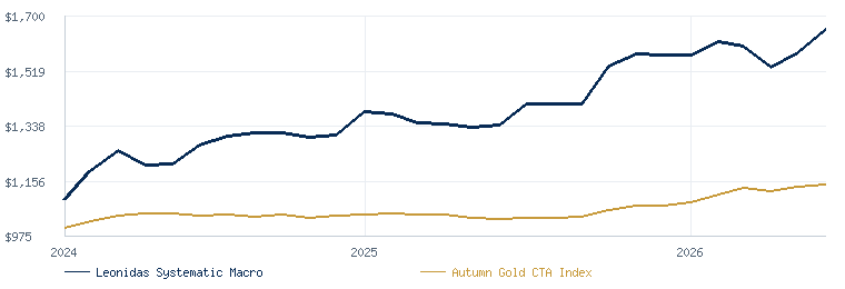 Leonidas Systematic Macro compared with the Autumn Gold CTA Index