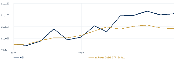 GGM (Great Grand Master) compared with the Autumn Gold CTA Index