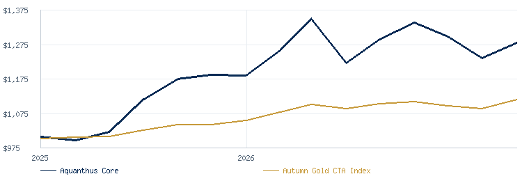Aquanthus Core Program compared with the Autumn Gold CTA Index