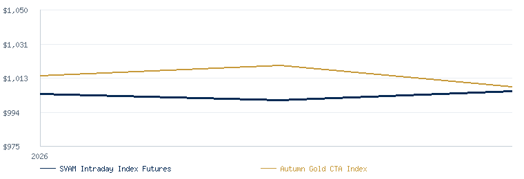 SVAM Intraday Index Futures compared with the Autumn Gold CTA Index