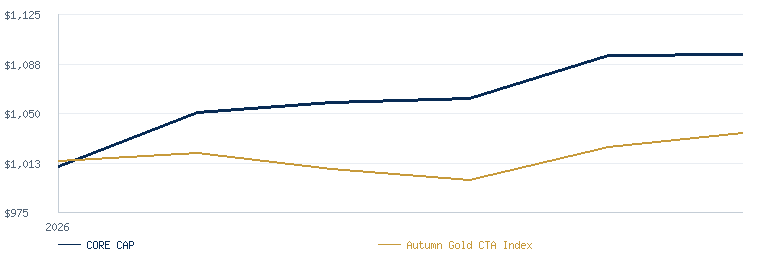 CORE CAP - Core Equity + Crisis Alpha Program compared with the Autumn Gold CTA Index