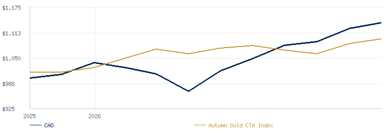 Crisis Alpha Overlay Program compared with the Autumn Gold CTA Index