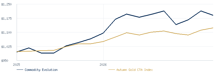 Commodity Evolution compared with the Autumn Gold CTA Index