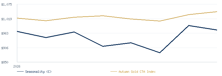 Seasonality Based System (C) compared with the Autumn Gold CTA Index