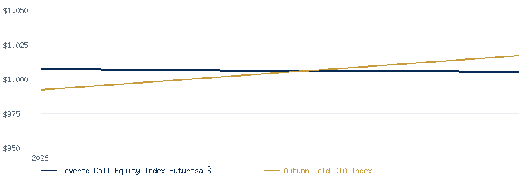 Covered Call Equity Index Futures LMI Program compared with the Autumn Gold CTA Index