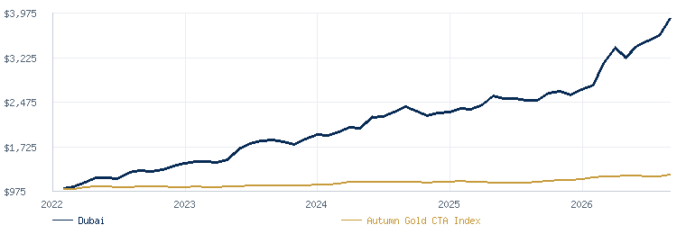 Dubai compared with the Autumn Gold CTA Index