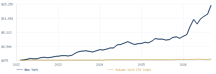 New York compared with the Autumn Gold CTA Index