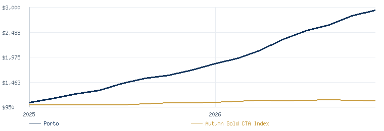 Porto compared with the Autumn Gold CTA Index