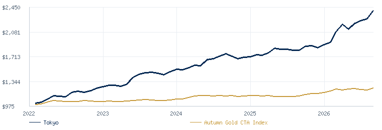 Tokyo compared with the Autumn Gold CTA Index