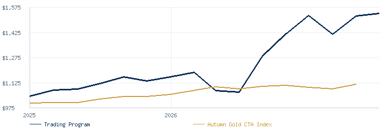 Trading Program compared with the Autumn Gold CTA Index