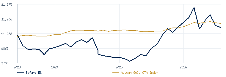 Safara ES compared with the Autumn Gold CTA Index