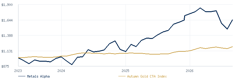 Metals Alpha Program compared with the Autumn Gold CTA Index